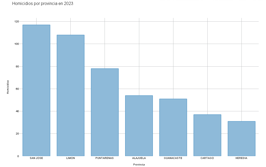 ../../_images/homicidios_x_provincia_2023_barras.png