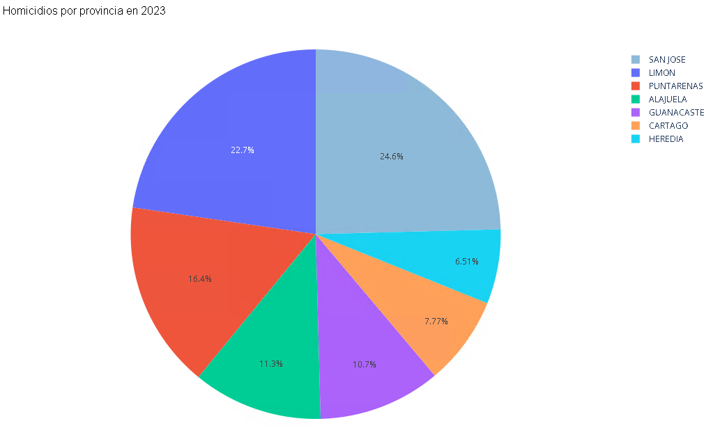 ../../_images/homicidios_x_provincia_2023_pastel.png